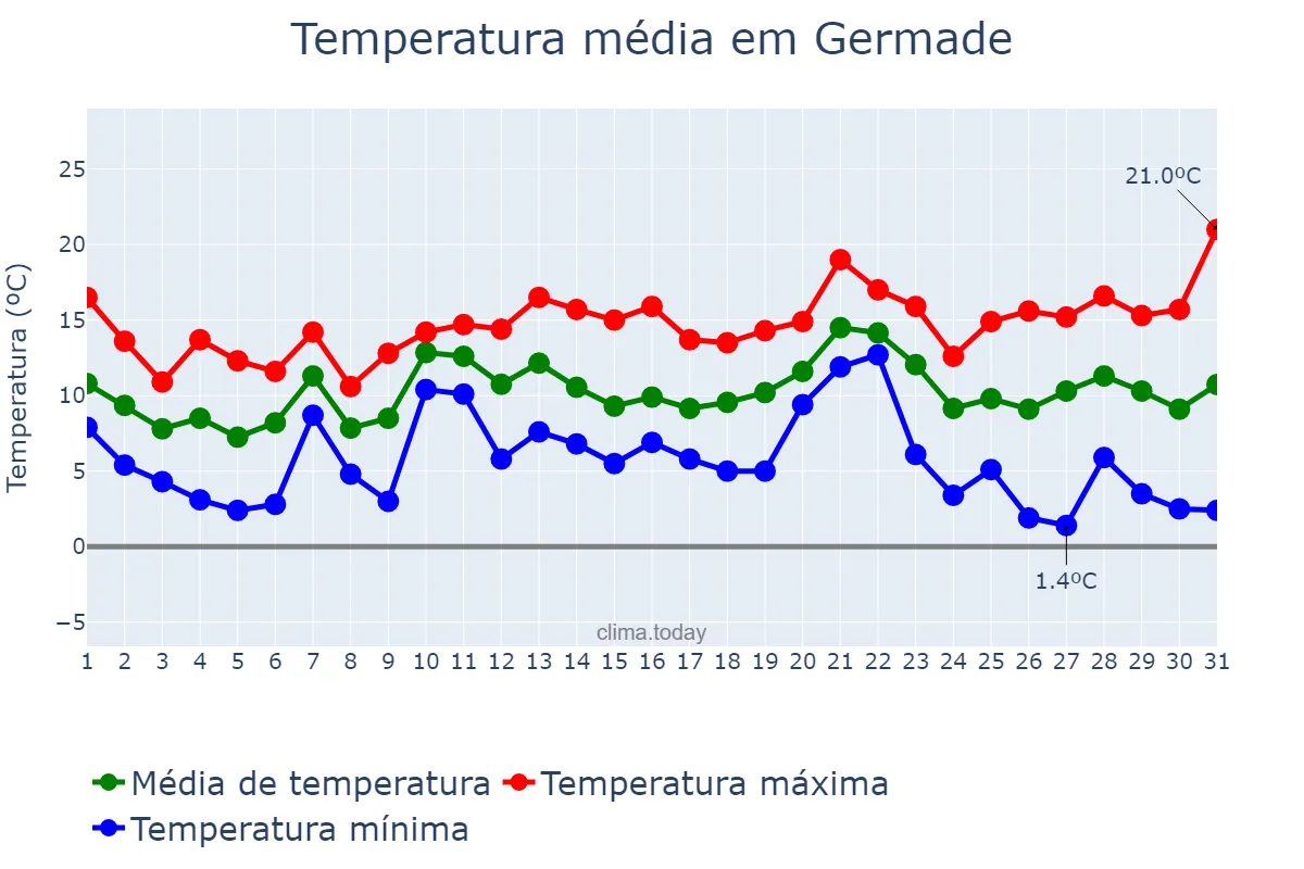 Temperatura em dezembro em Germade, Galicia, ES
