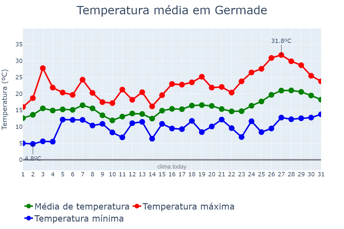 Temperatura em maio em Germade, Galicia, ES