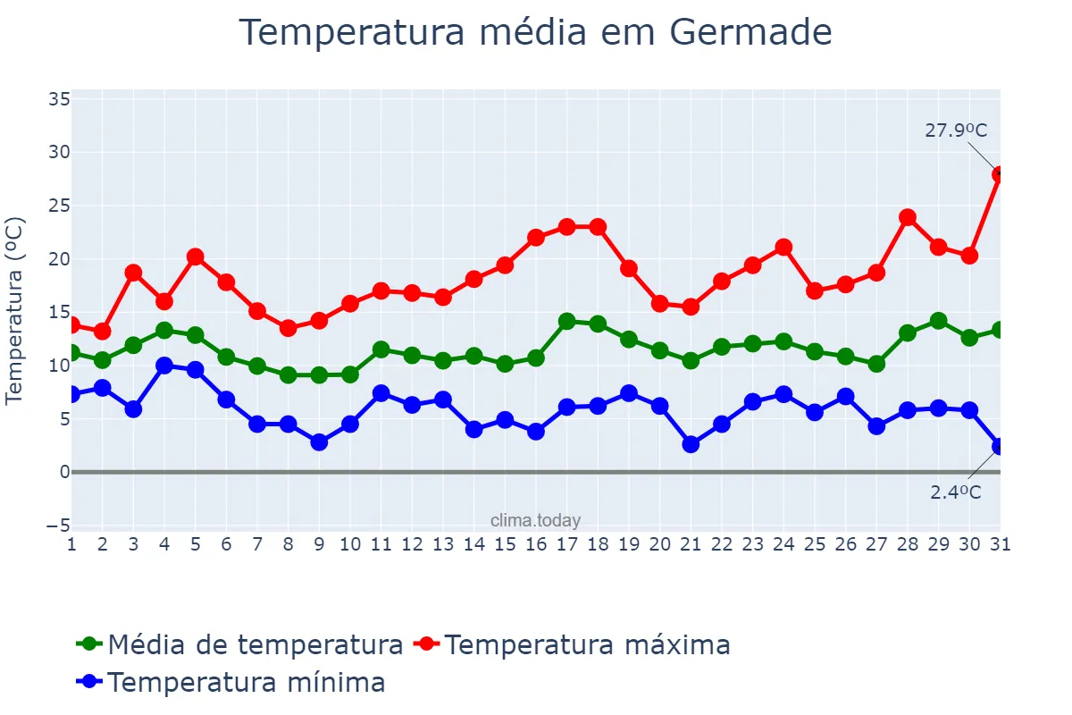 Temperatura em marco em Germade, Galicia, ES