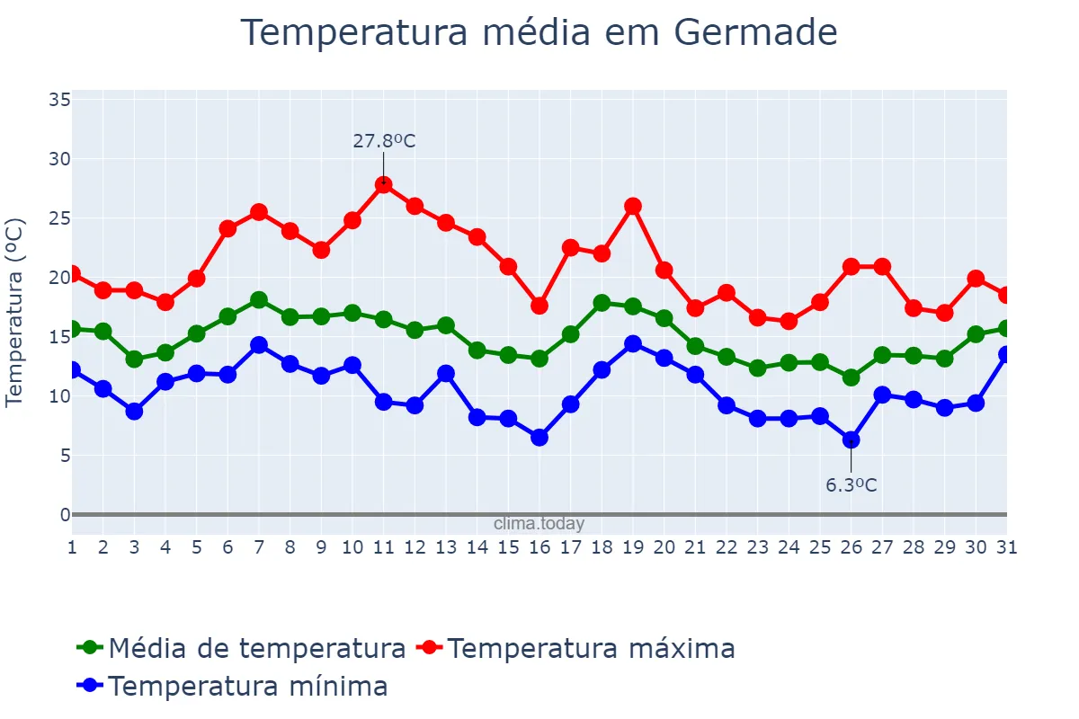 Temperatura em outubro em Germade, Galicia, ES
