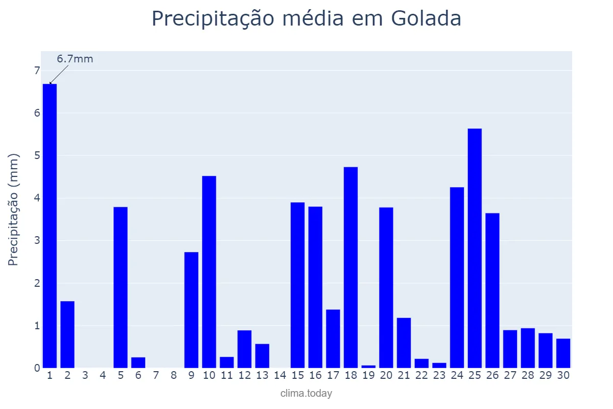 Precipitação em abril em Golada, Galicia, ES