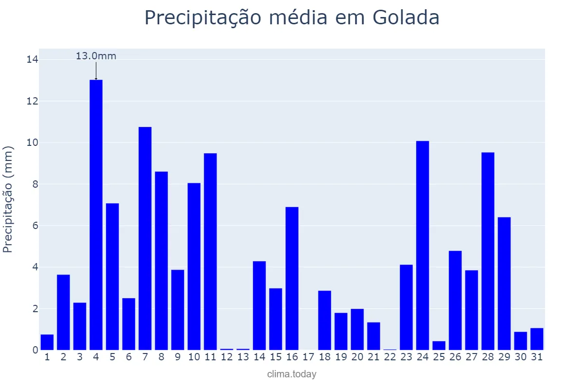 Precipitação em dezembro em Golada, Galicia, ES