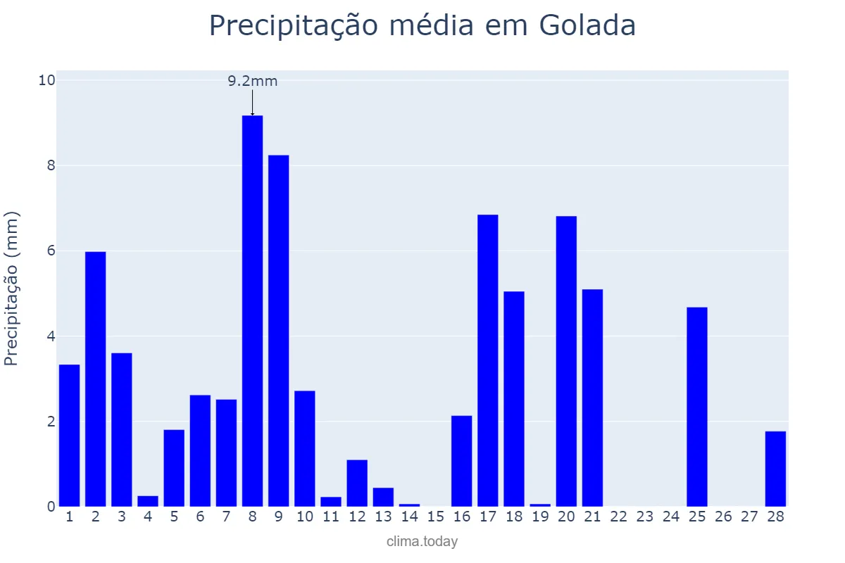 Precipitação em fevereiro em Golada, Galicia, ES