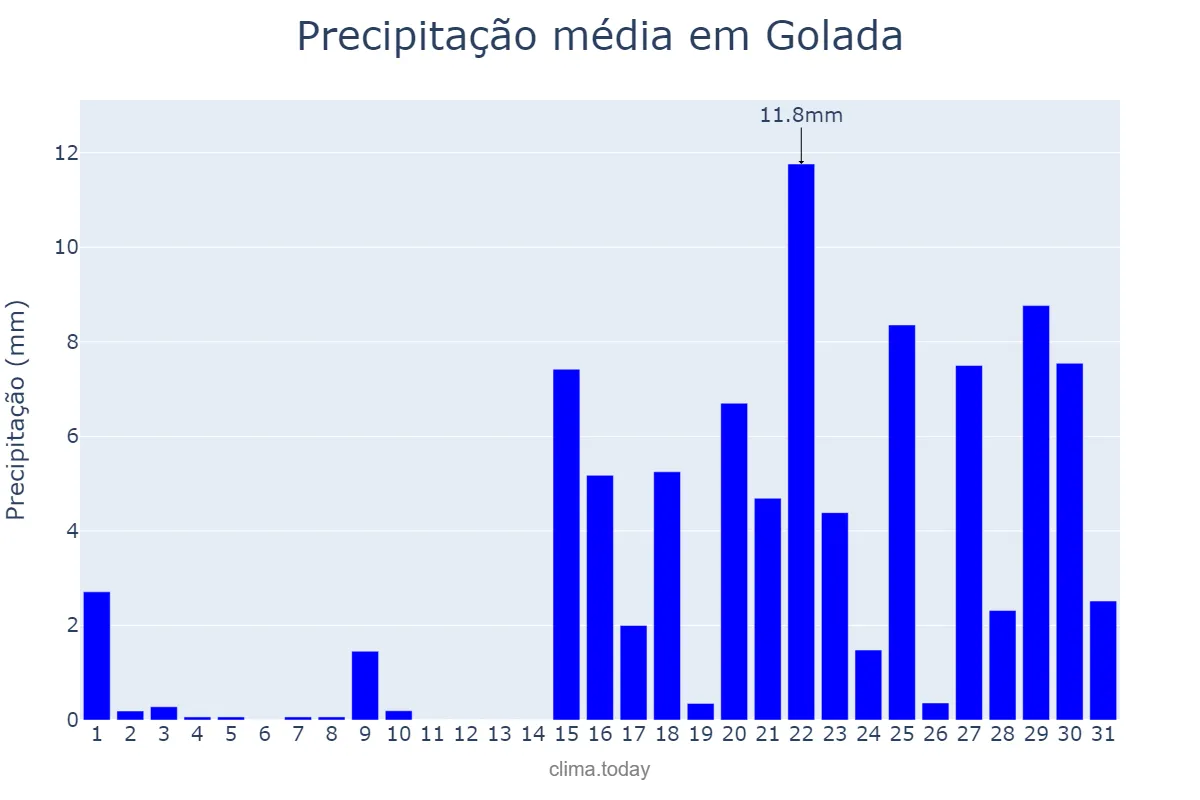 Precipitação em janeiro em Golada, Galicia, ES