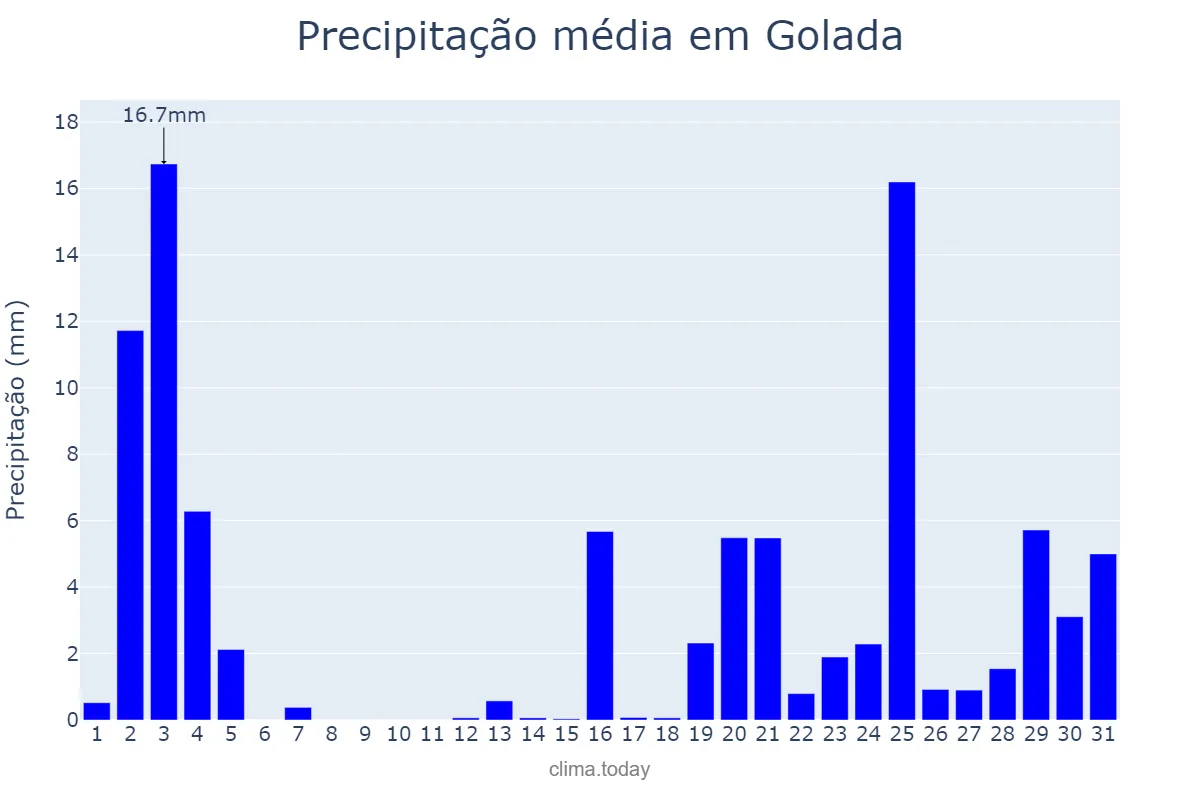 Precipitação em outubro em Golada, Galicia, ES