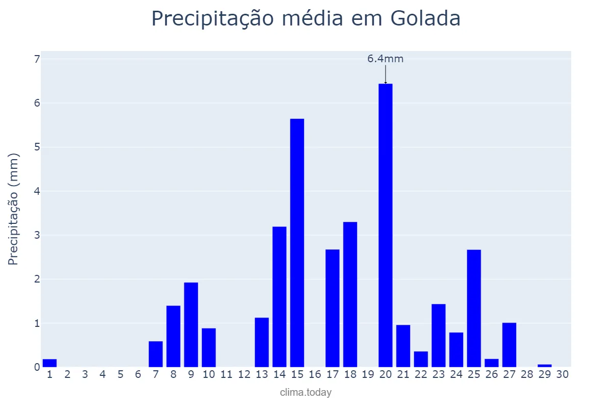 Precipitação em setembro em Golada, Galicia, ES