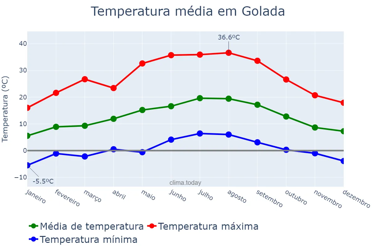 Temperatura anual em Golada, Galicia, ES