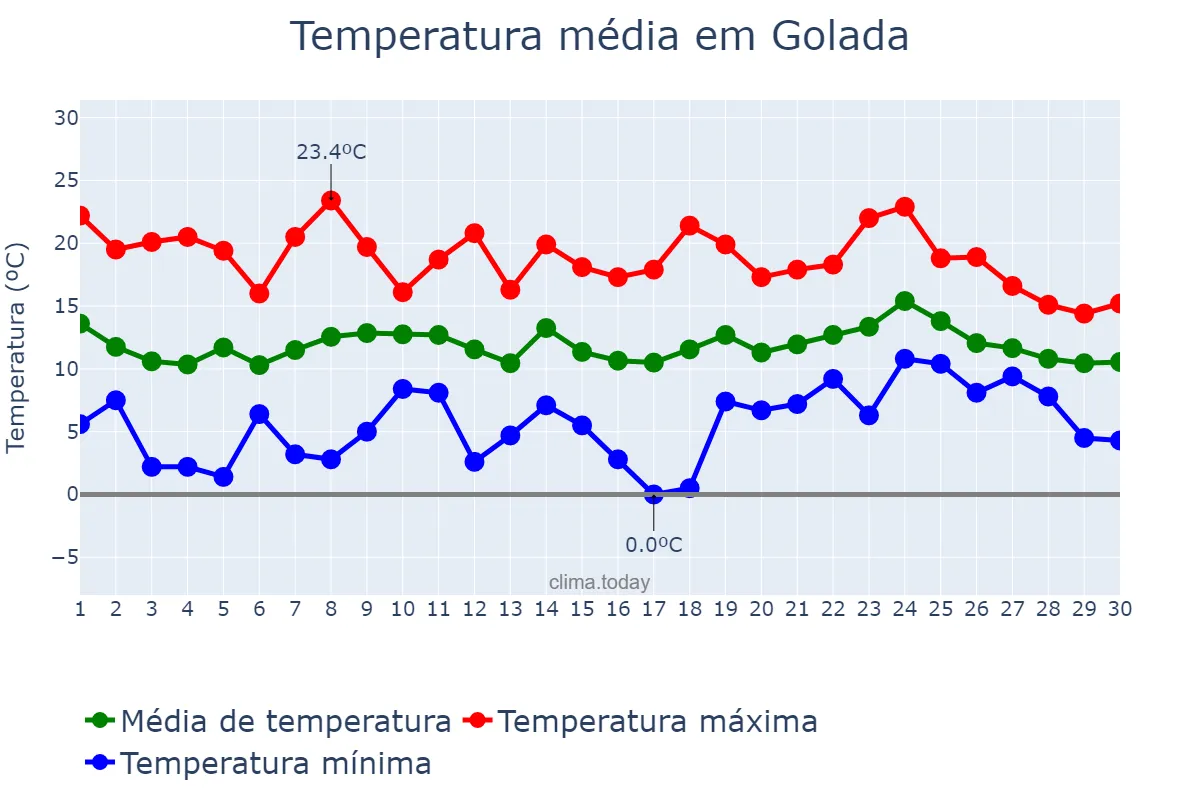 Temperatura em abril em Golada, Galicia, ES