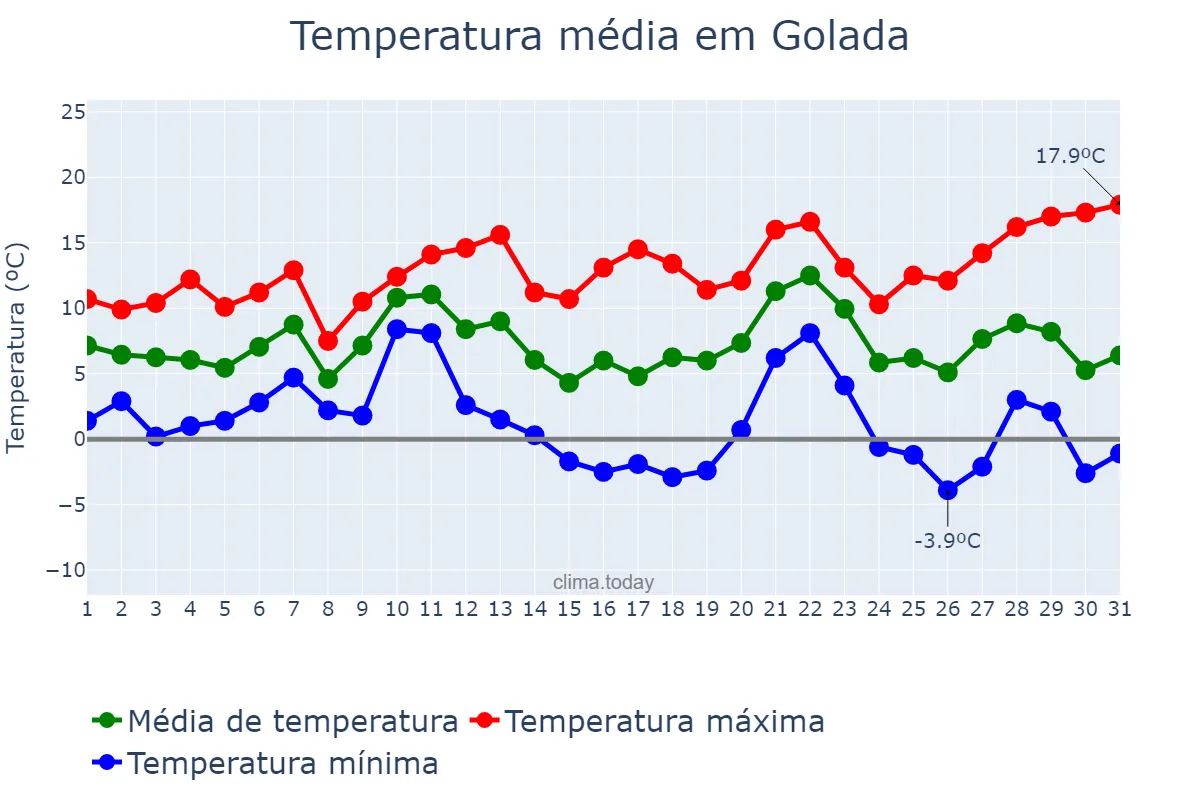 Temperatura em dezembro em Golada, Galicia, ES