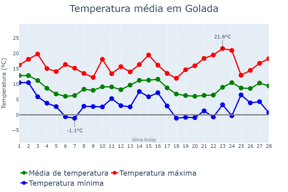 Temperatura em fevereiro em Golada, Galicia, ES