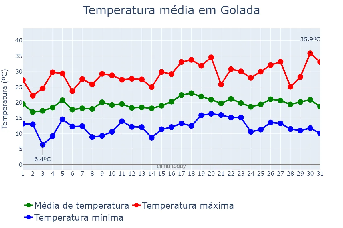 Temperatura em julho em Golada, Galicia, ES