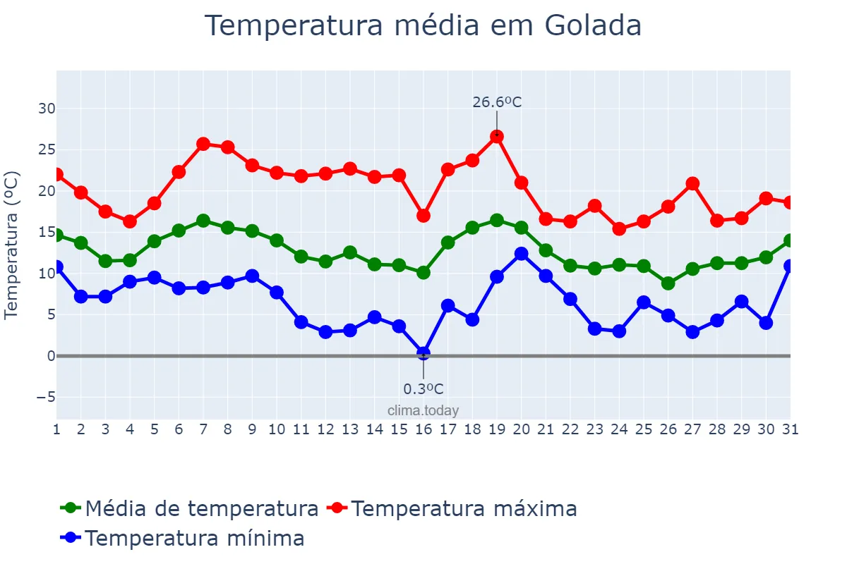 Temperatura em outubro em Golada, Galicia, ES