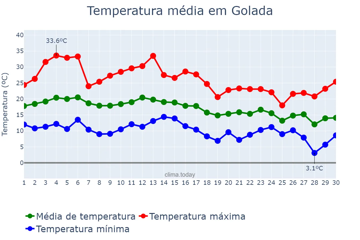 Temperatura em setembro em Golada, Galicia, ES
