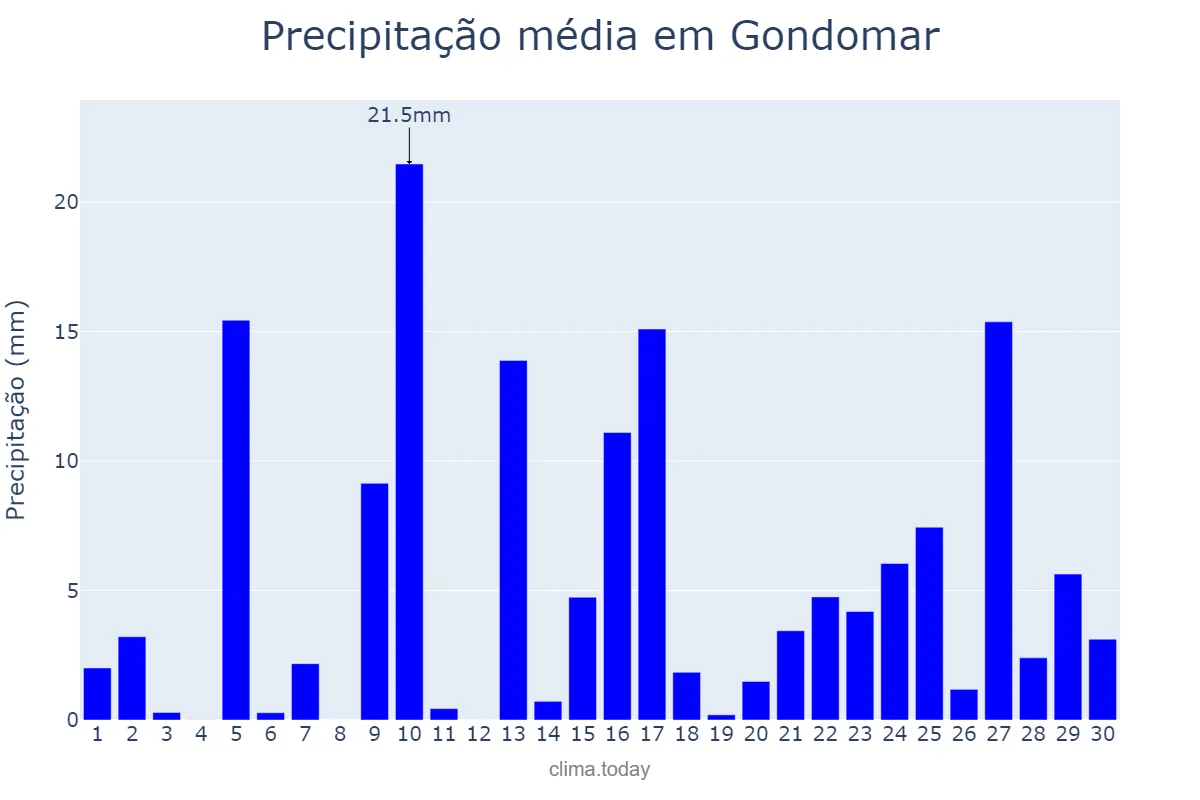 Precipitação em abril em Gondomar, Galicia, ES
