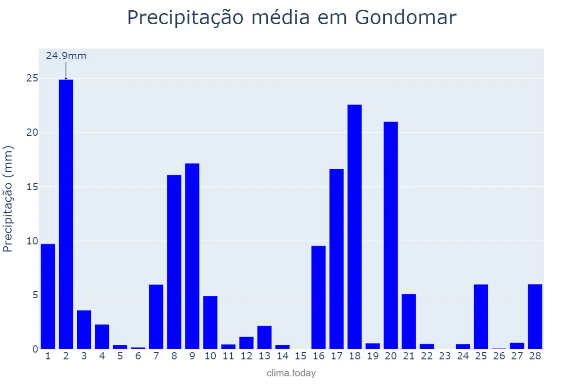 Precipitação em fevereiro em Gondomar, Galicia, ES