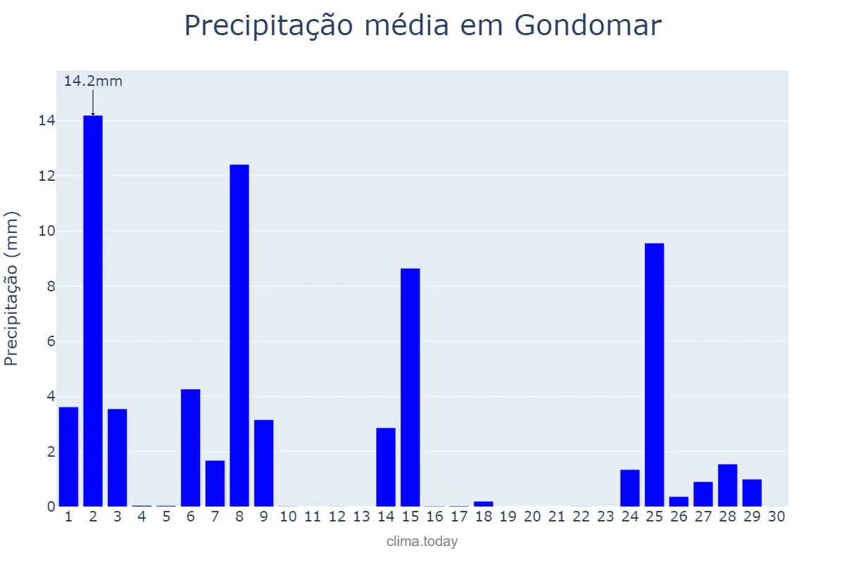 Precipitação em novembro em Gondomar, Galicia, ES