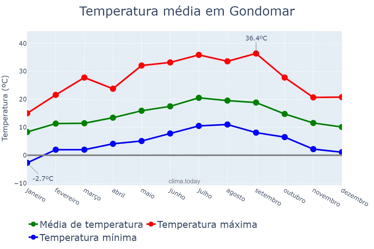 Temperatura anual em Gondomar, Galicia, ES