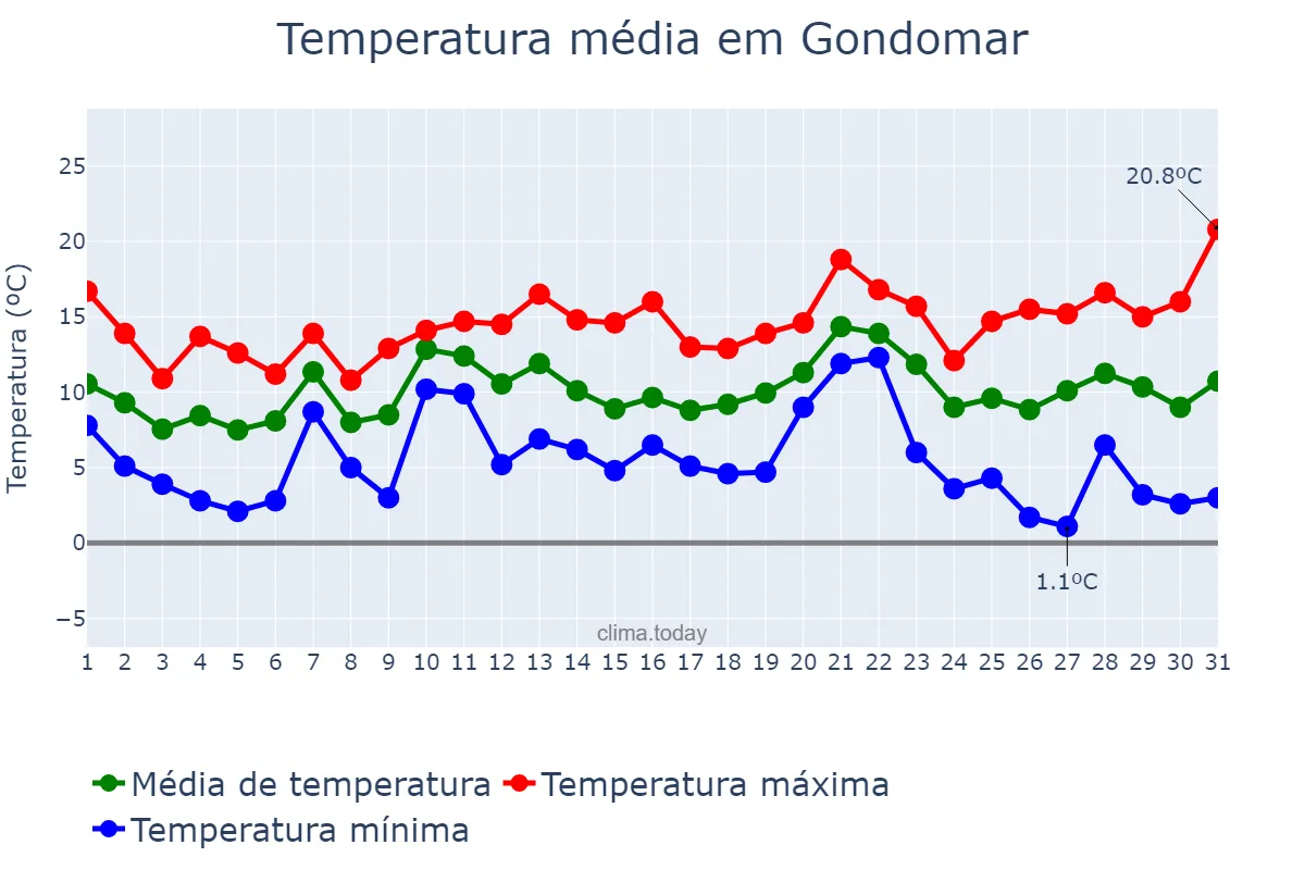 Temperatura em dezembro em Gondomar, Galicia, ES