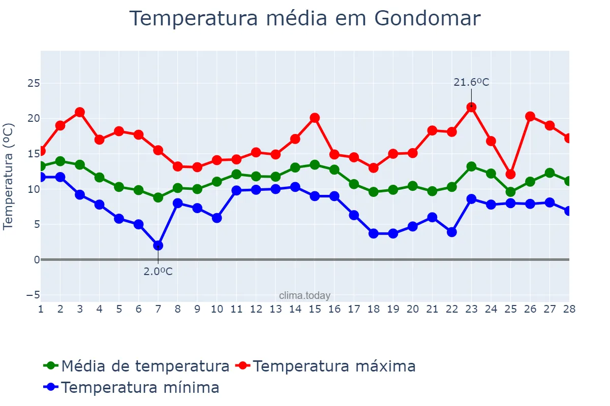 Temperatura em fevereiro em Gondomar, Galicia, ES