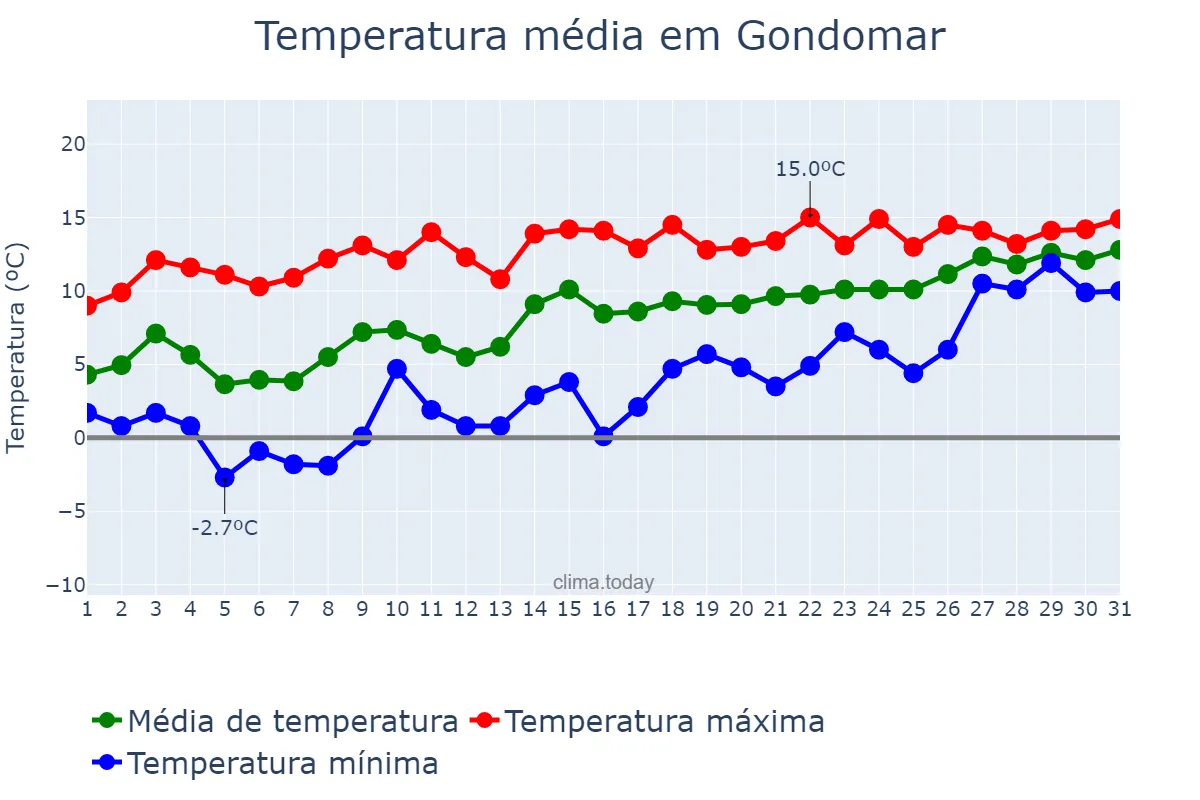 Temperatura em janeiro em Gondomar, Galicia, ES