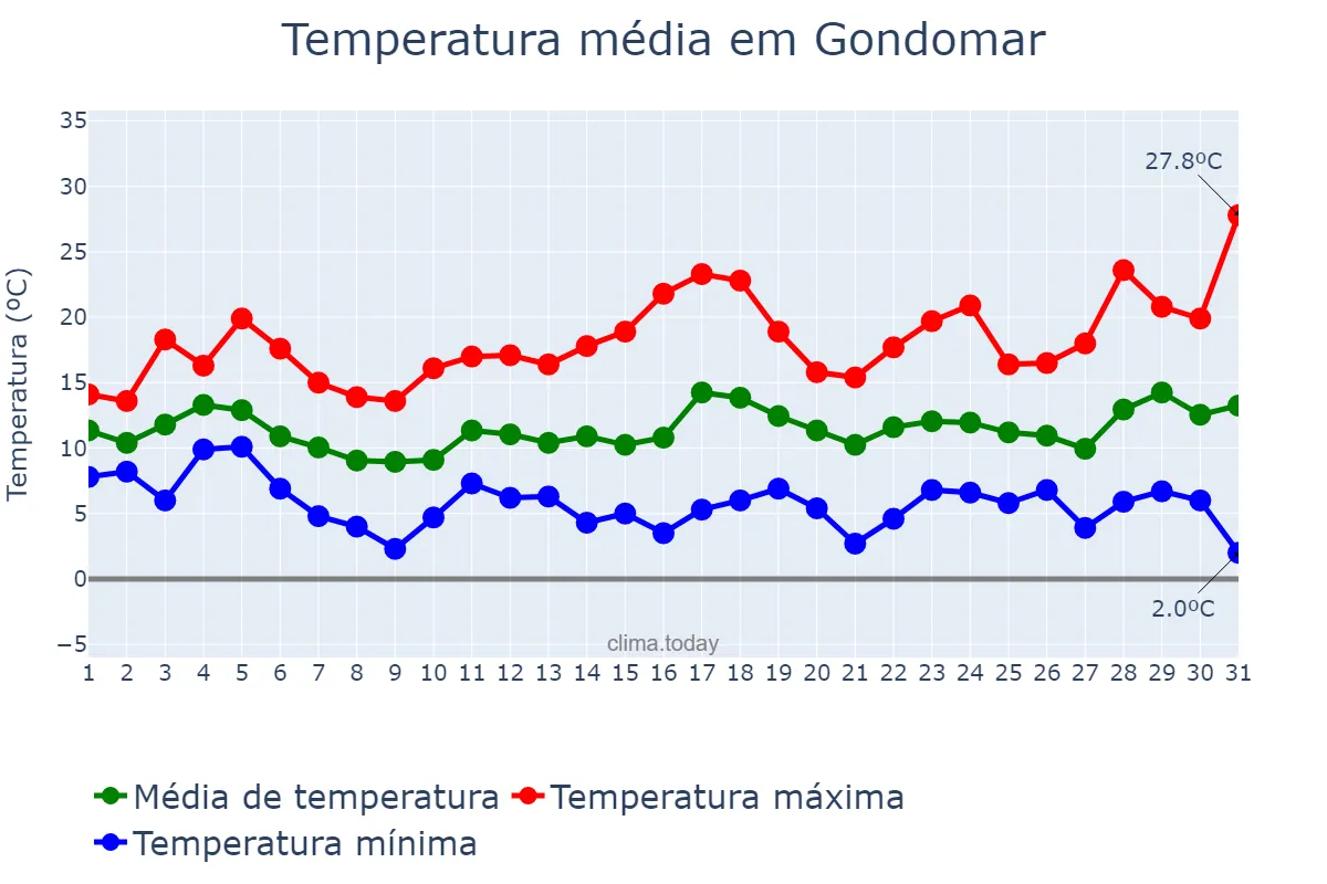Temperatura em marco em Gondomar, Galicia, ES