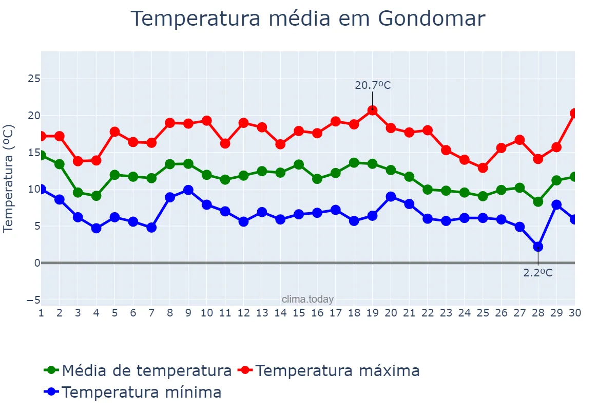 Temperatura em novembro em Gondomar, Galicia, ES