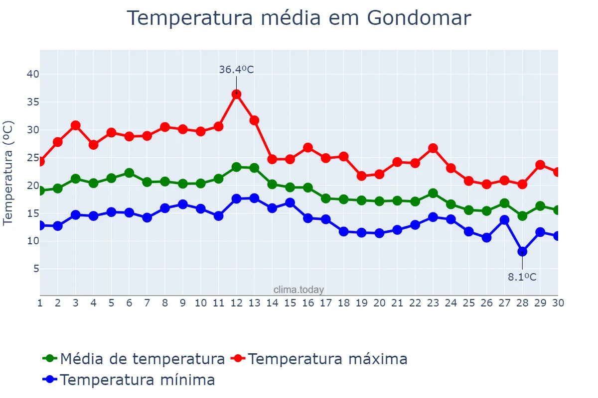 Temperatura em setembro em Gondomar, Galicia, ES