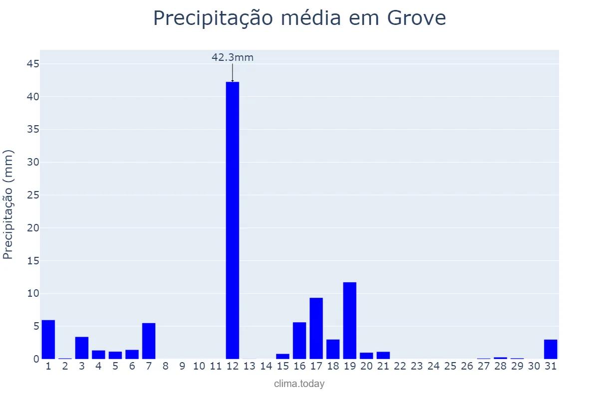 Precipitação em agosto em Grove, Galicia, ES