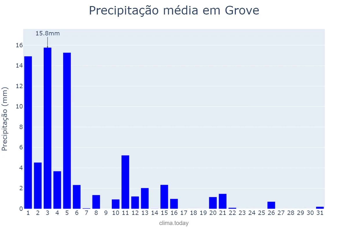 Precipitação em marco em Grove, Galicia, ES