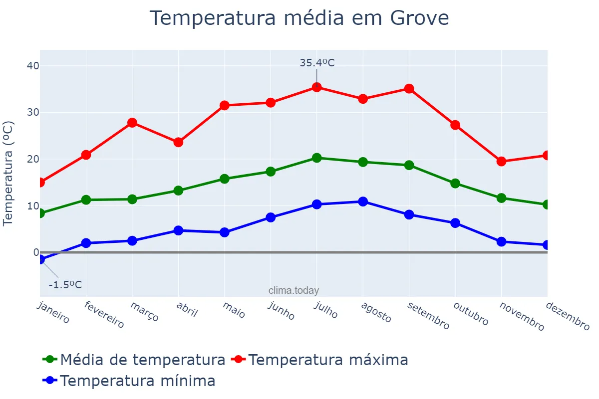 Temperatura anual em Grove, Galicia, ES