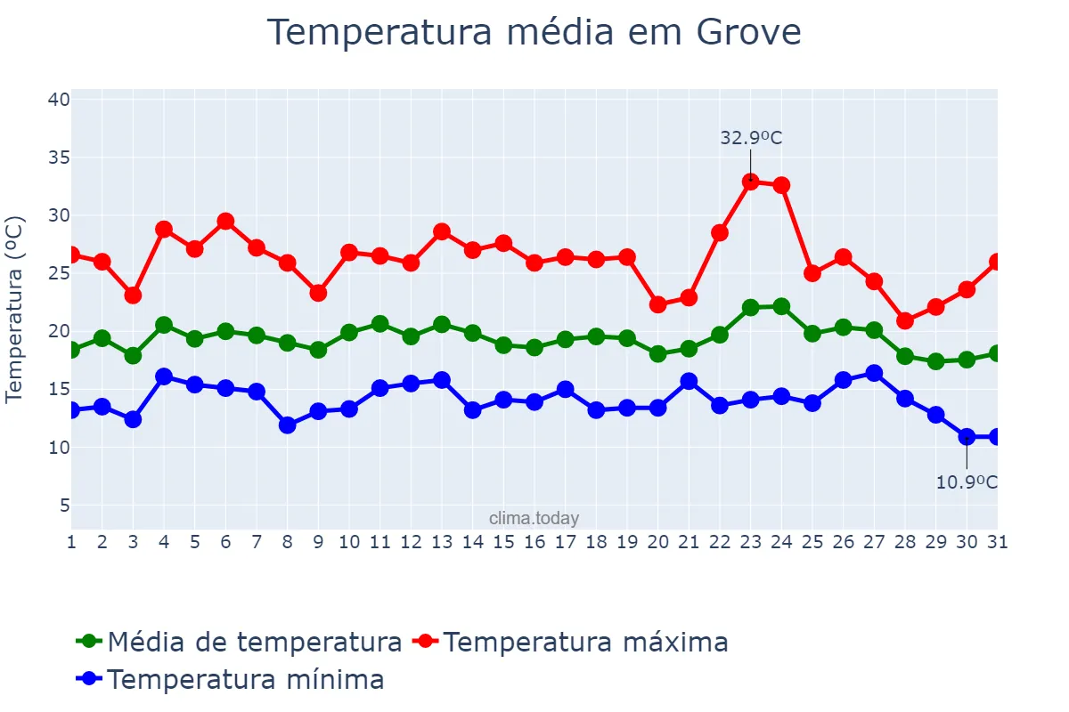 Temperatura em agosto em Grove, Galicia, ES
