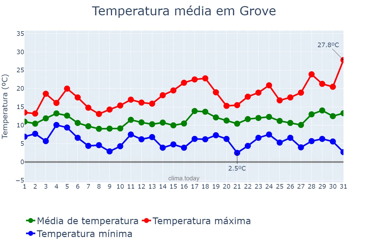 Temperatura em marco em Grove, Galicia, ES