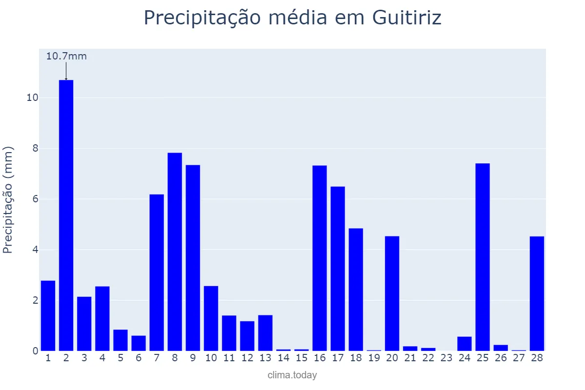 Precipitação em fevereiro em Guitiriz, Galicia, ES