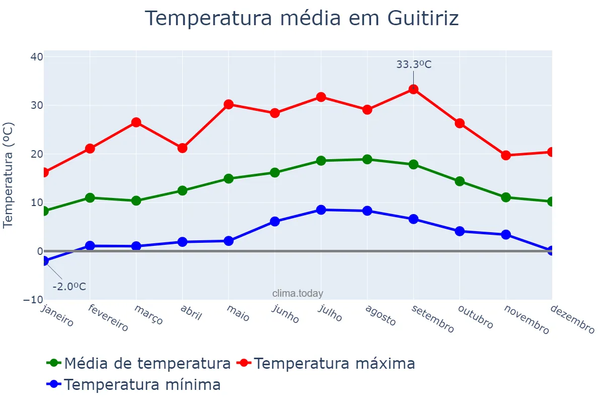 Temperatura anual em Guitiriz, Galicia, ES