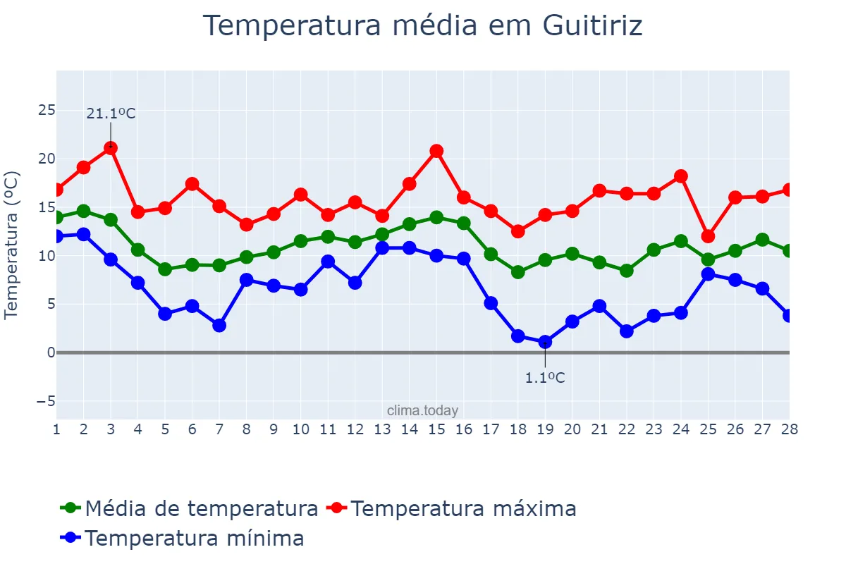Temperatura em fevereiro em Guitiriz, Galicia, ES