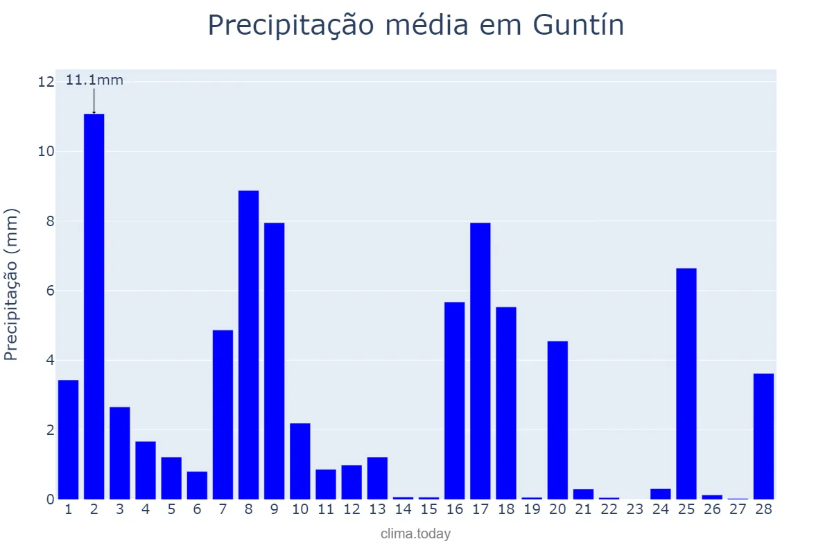 Precipitação em fevereiro em Guntín, Galicia, ES
