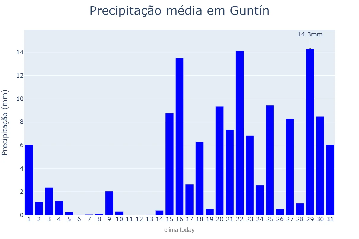 Precipitação em janeiro em Guntín, Galicia, ES
