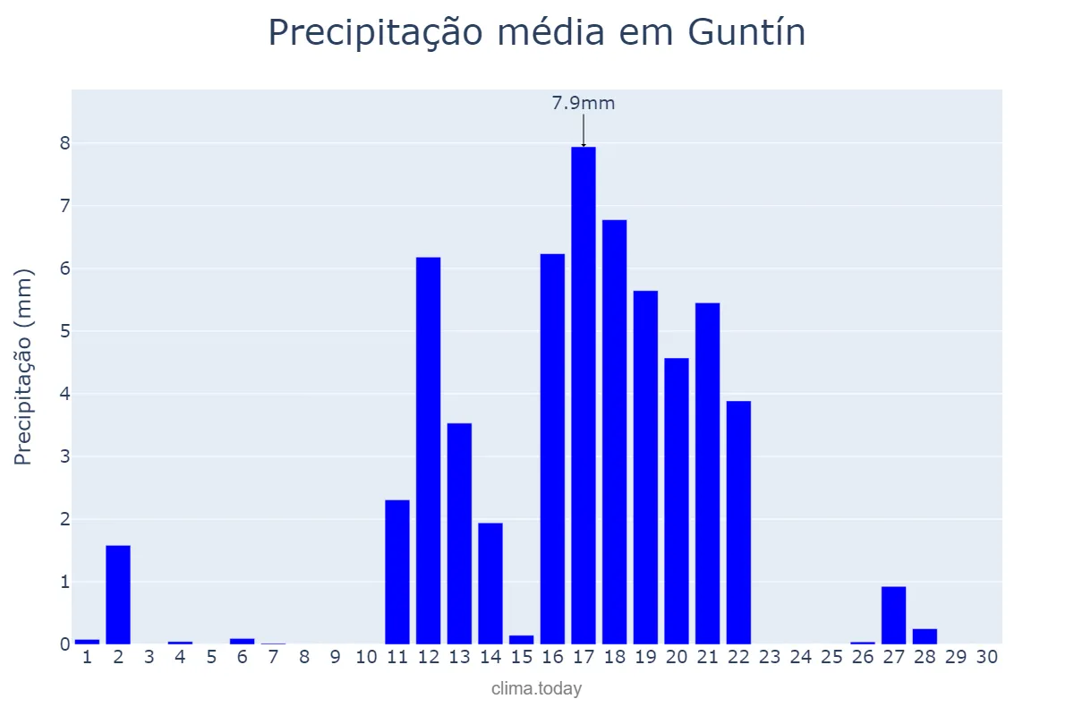Precipitação em junho em Guntín, Galicia, ES