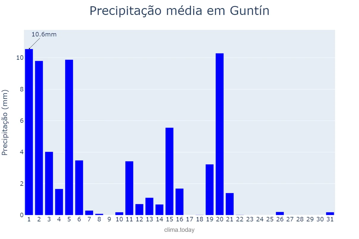 Precipitação em marco em Guntín, Galicia, ES