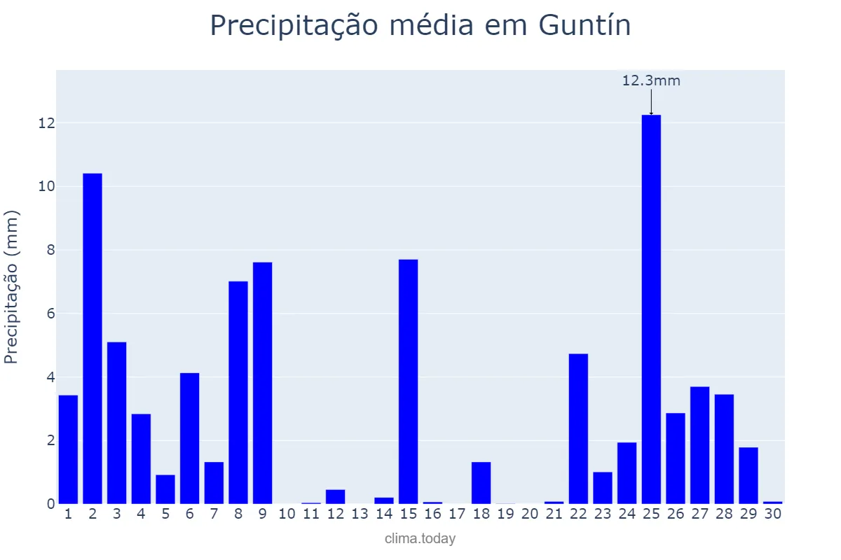 Precipitação em novembro em Guntín, Galicia, ES