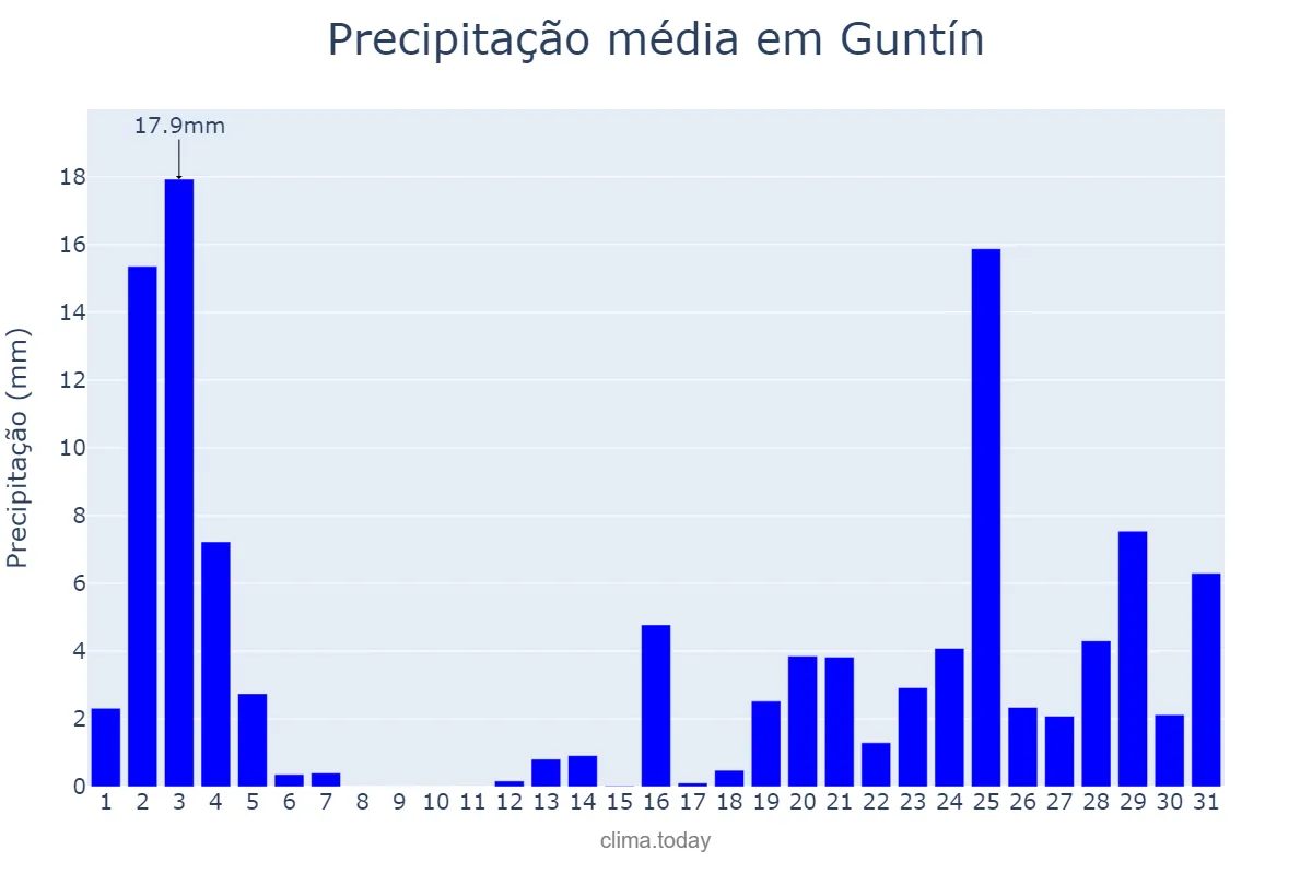 Precipitação em outubro em Guntín, Galicia, ES