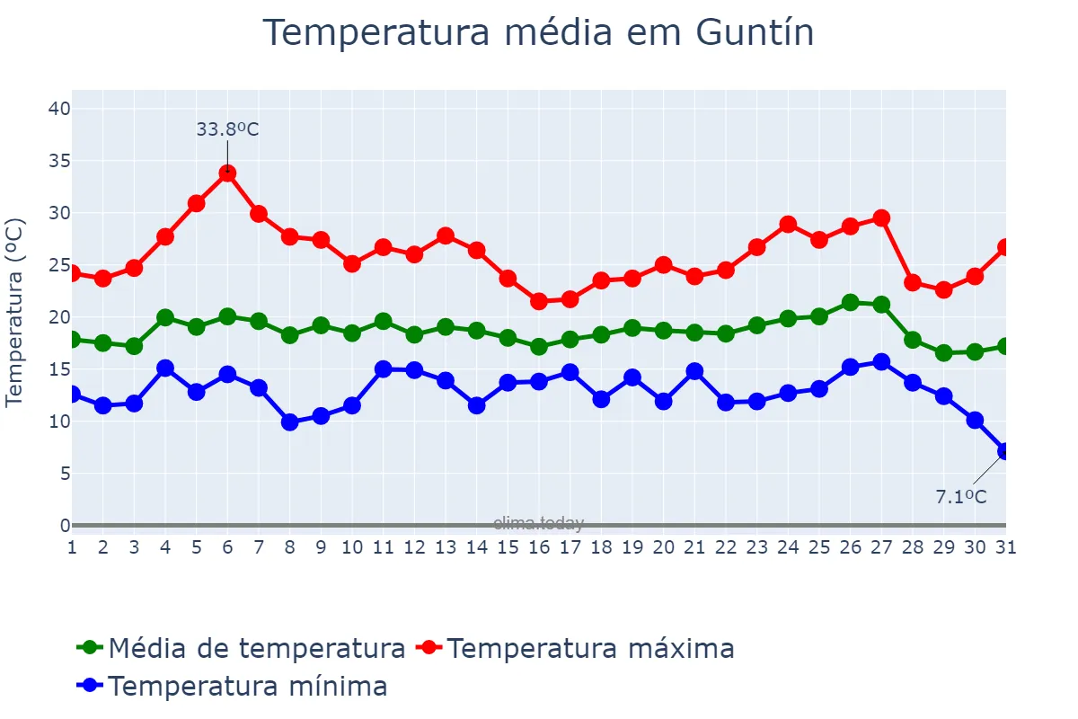Temperatura em agosto em Guntín, Galicia, ES