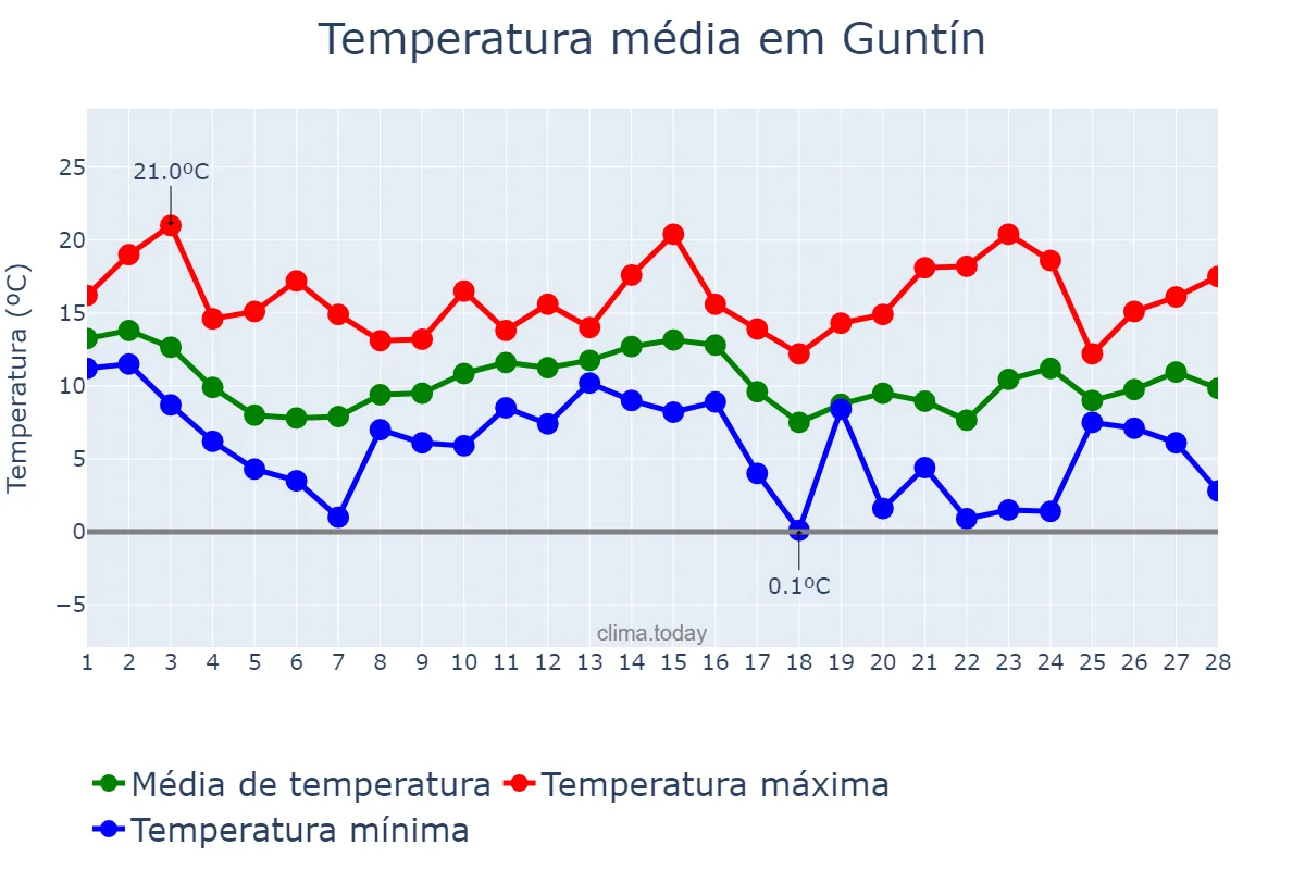 Temperatura em fevereiro em Guntín, Galicia, ES