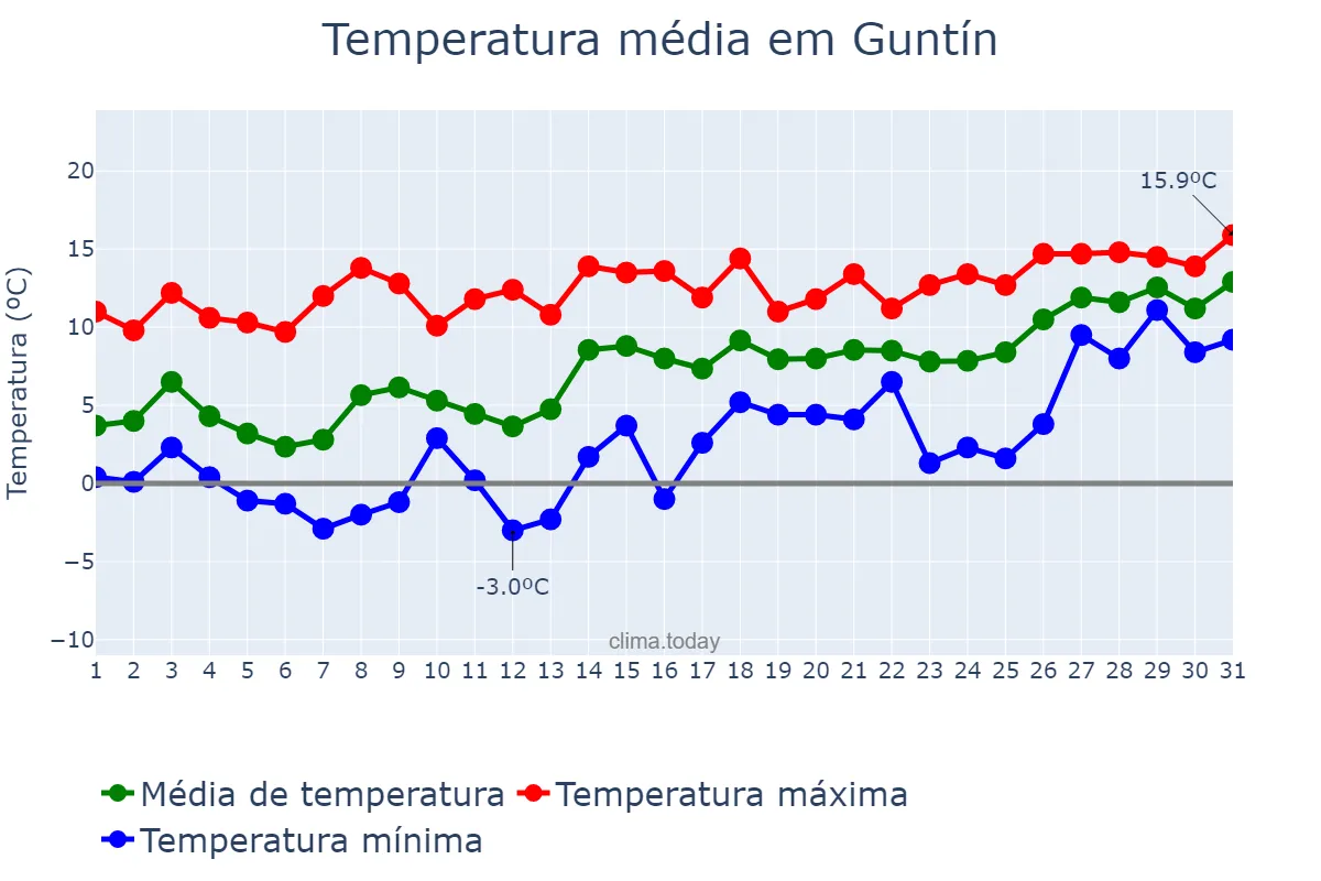 Temperatura em janeiro em Guntín, Galicia, ES