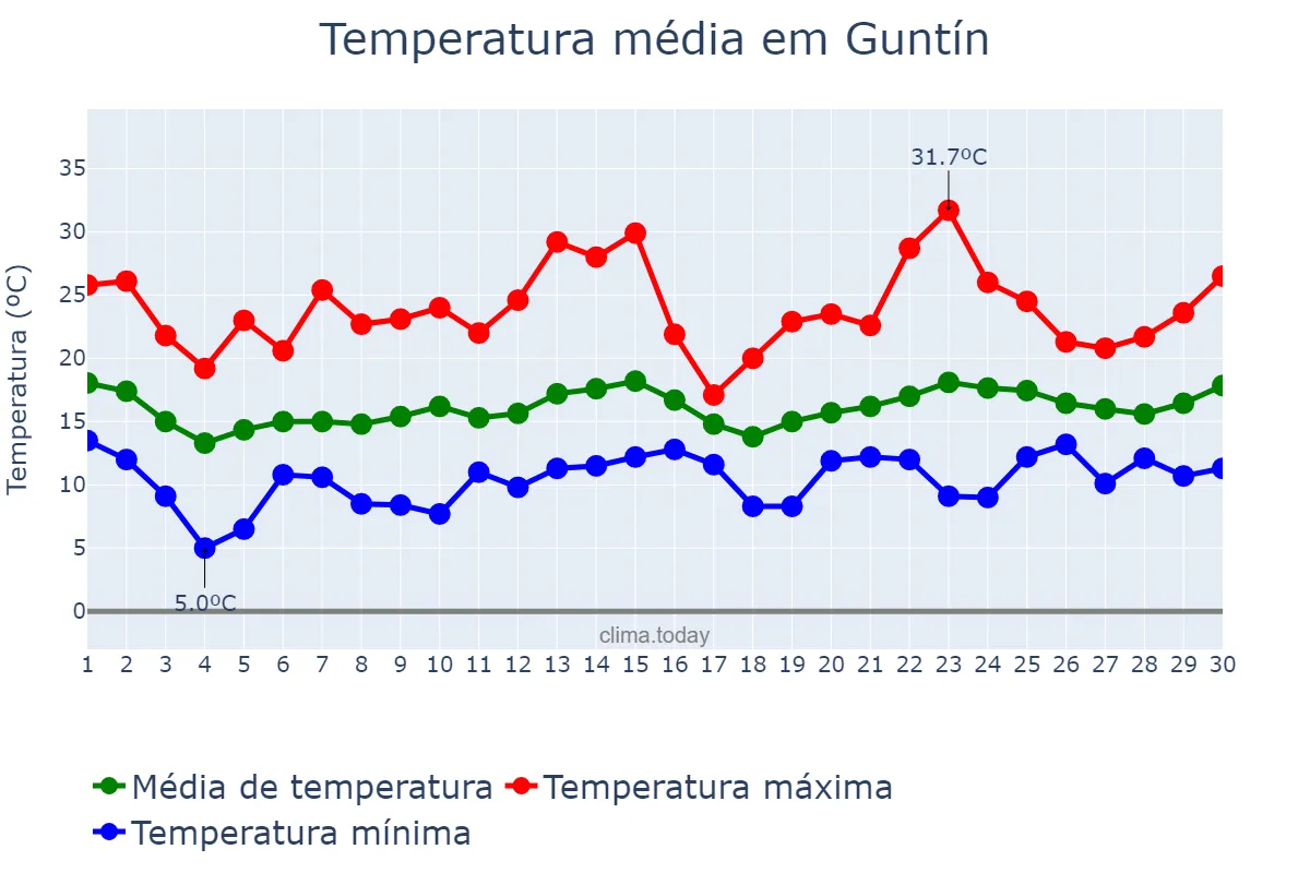 Temperatura em junho em Guntín, Galicia, ES