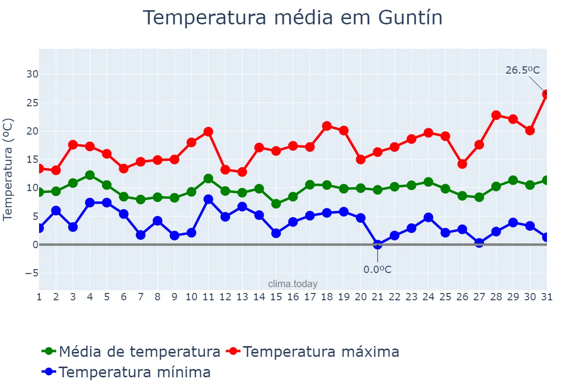 Temperatura em marco em Guntín, Galicia, ES