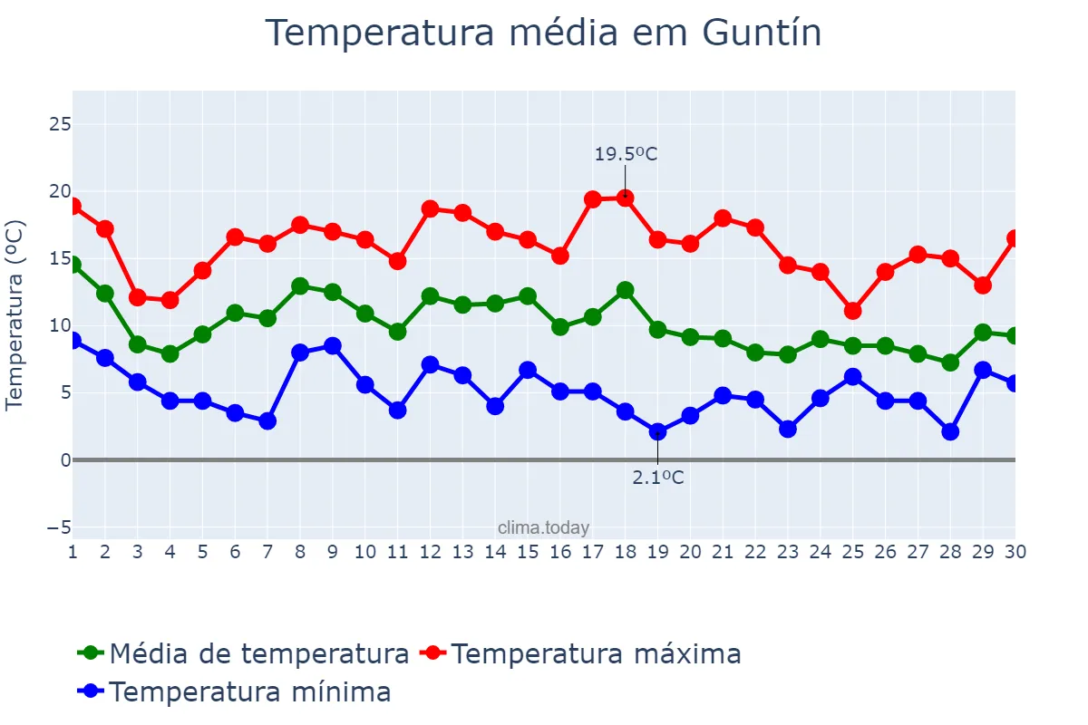 Temperatura em novembro em Guntín, Galicia, ES