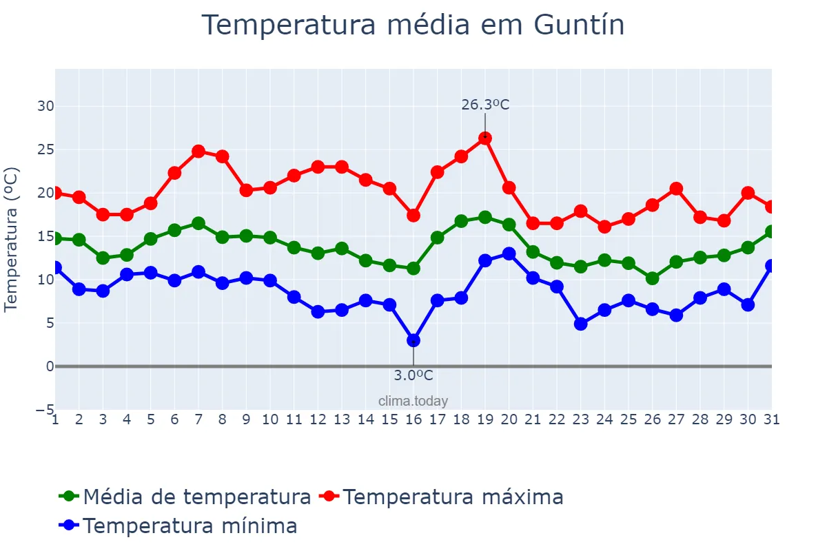 Temperatura em outubro em Guntín, Galicia, ES