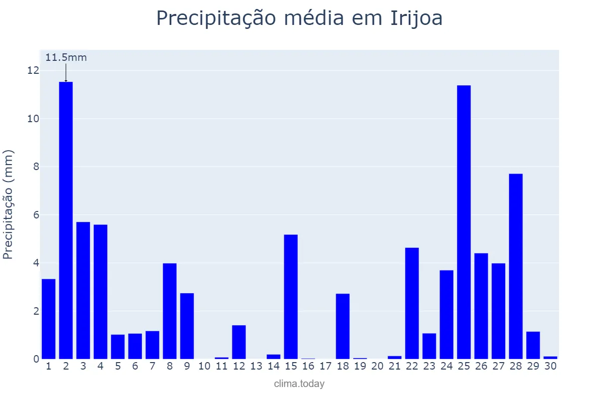 Precipitação em novembro em Irijoa, Galicia, ES
