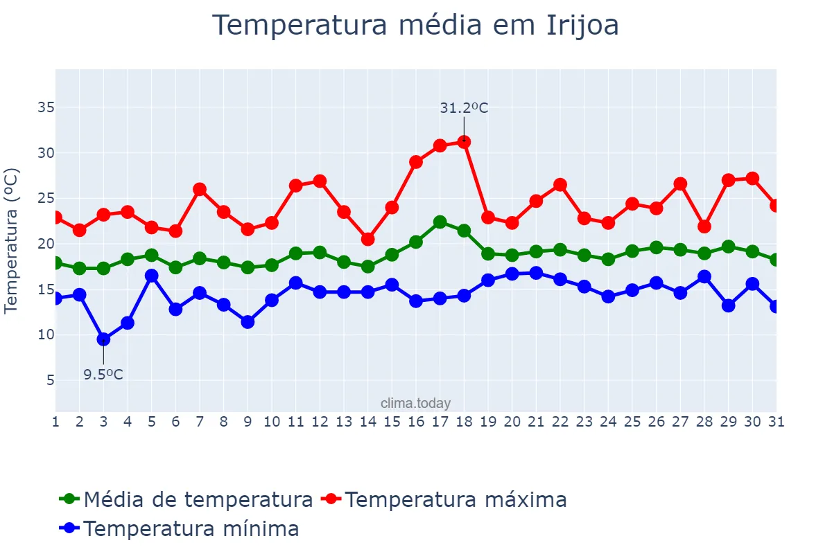 Temperatura em julho em Irijoa, Galicia, ES